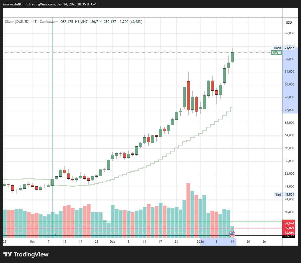 Kursentwicklung Silber 2026
